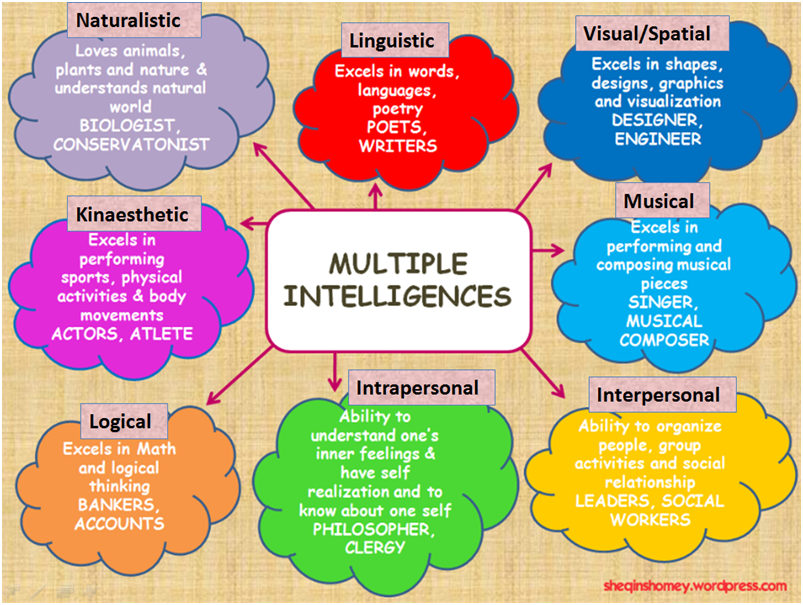 Howard Gardner s Theory Of Multiple Intelligences 3 Related Tips For 